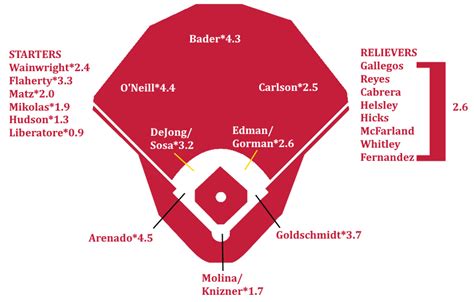 st. louis cardinals depth chart